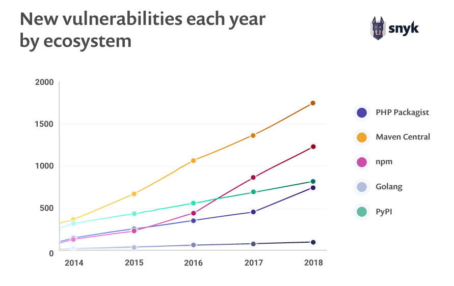 claranet-vulnerabilities-evolution-by-ecosystem.png