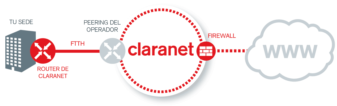 Diagrama del nuevo servicio FTTH de Claranet